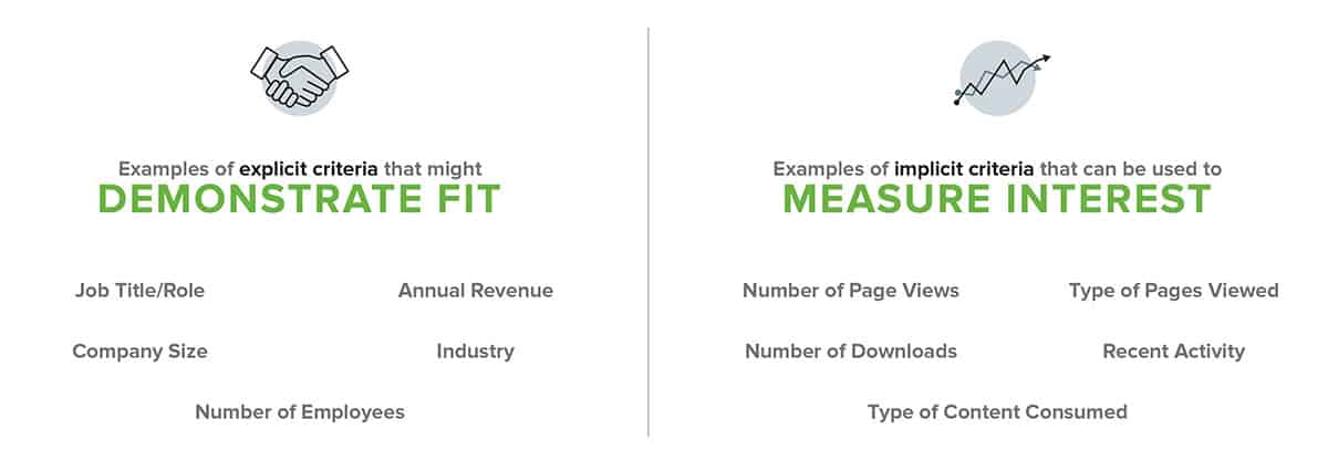 Lead scoring model for sales lead follow up