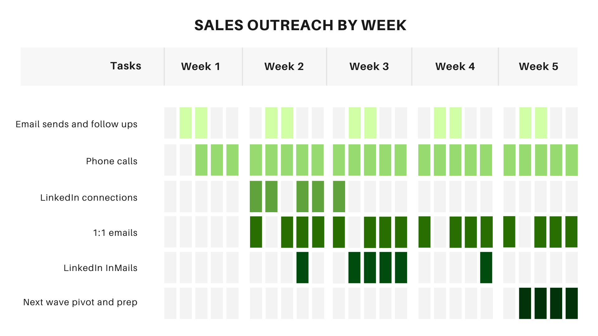 a chart highlighting the types of contact made during each week of a 5-week campaign