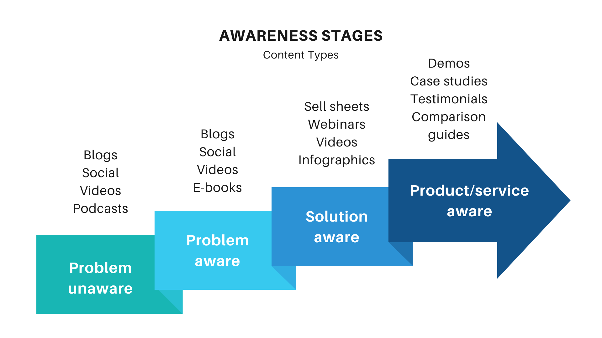 Awareness stages infographic